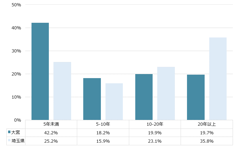 大宮 不動産投資分析