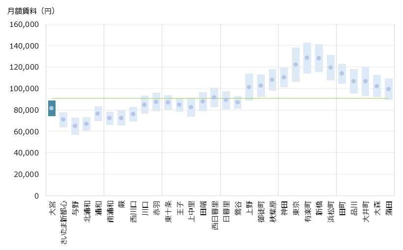 大宮 不動産投資分析