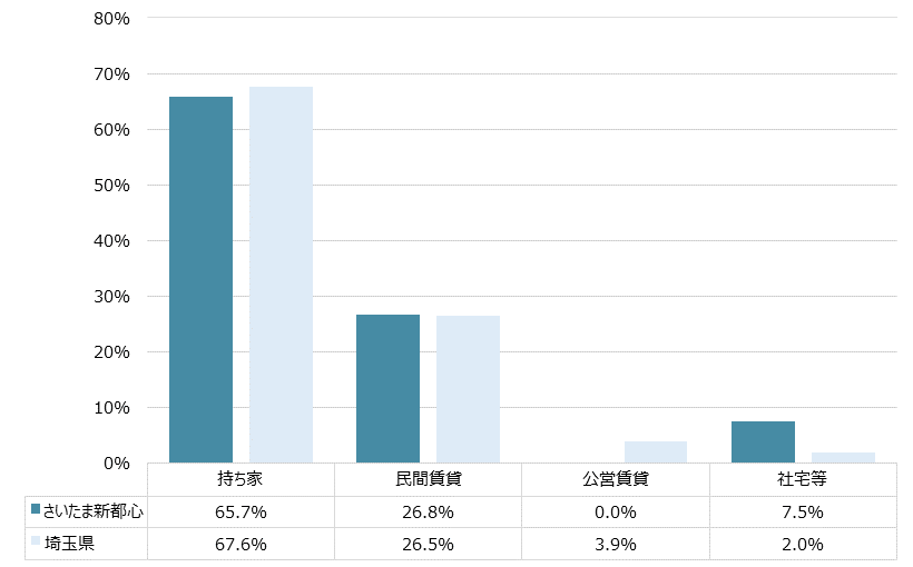 さいたま新都心 不動産投資分析