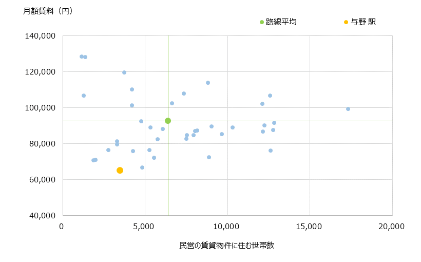 与野 不動産投資分析