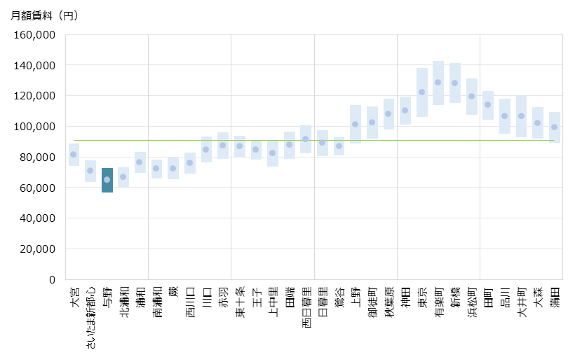 与野 不動産投資分析