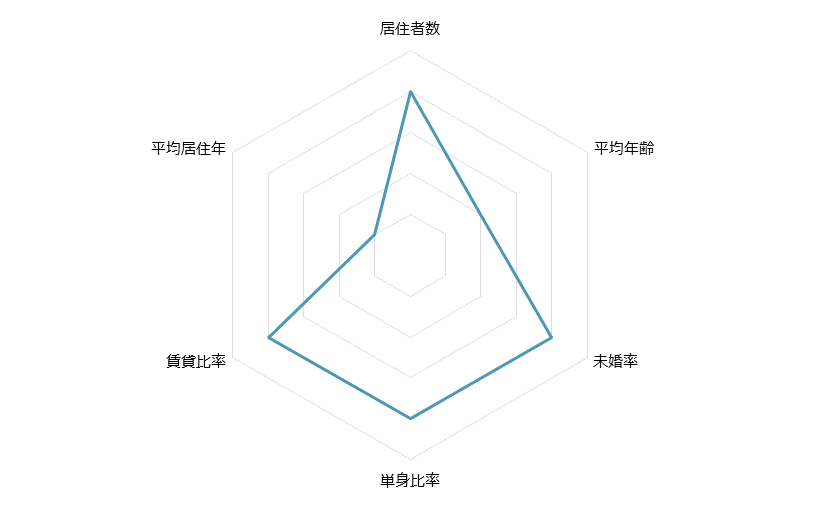 浦和 不動産投資分析