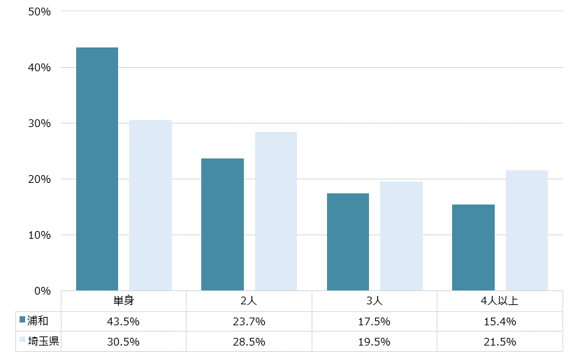浦和 不動産投資分析