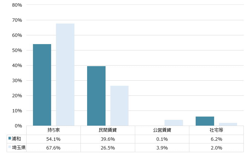 浦和 不動産投資分析