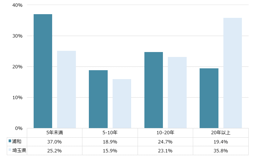 浦和 不動産投資分析
