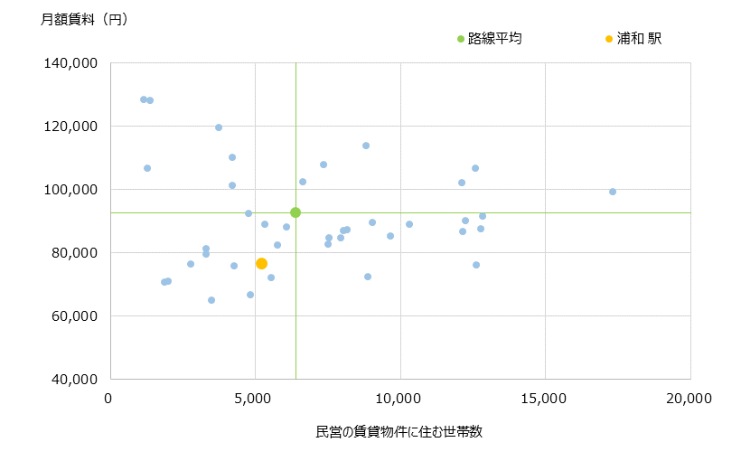 浦和 不動産投資分析