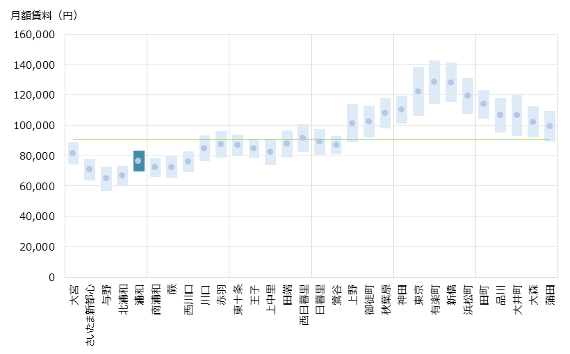 浦和 不動産投資分析