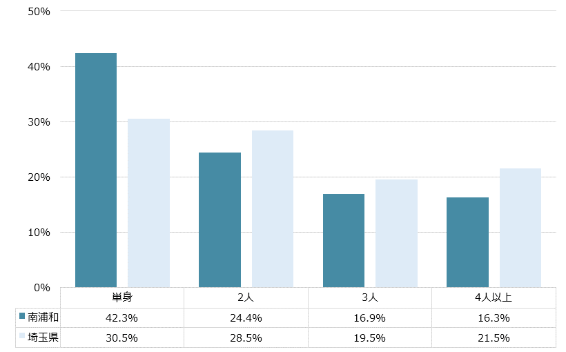 南浦和 不動産投資分析