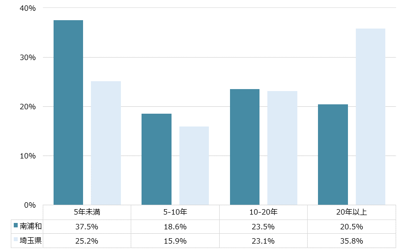 南浦和 不動産投資分析