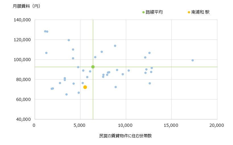 南浦和 不動産投資分析