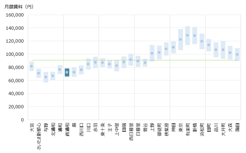南浦和 不動産投資分析