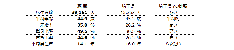 蕨 不動産投資分析