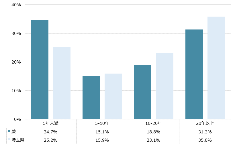 蕨 不動産投資分析