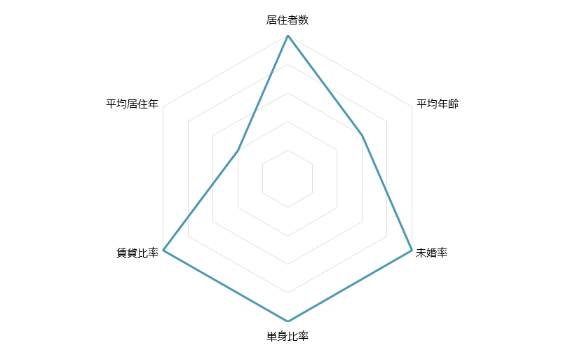 西川口 不動産投資分析