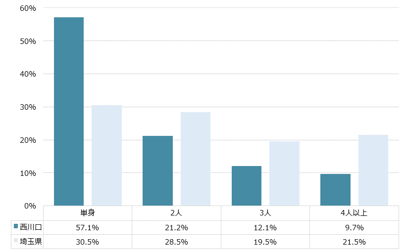 西川口 不動産投資分析