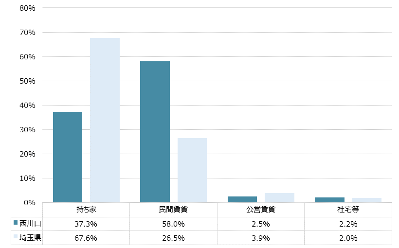 西川口 不動産投資分析