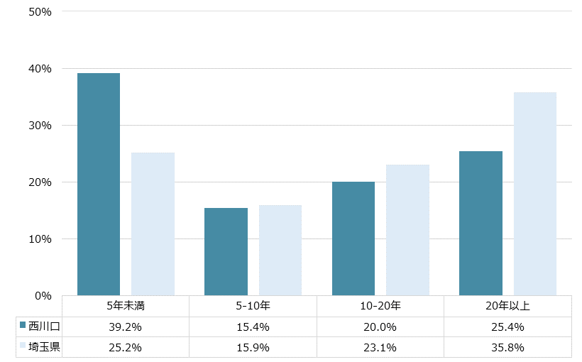 西川口 不動産投資分析