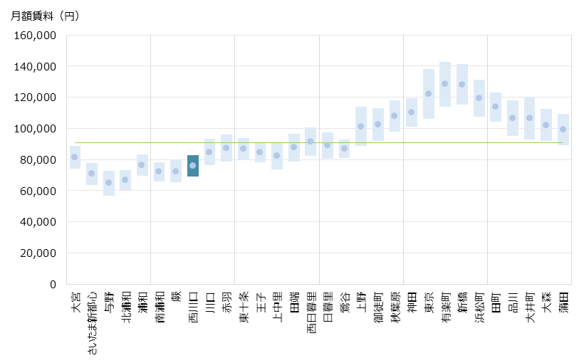 西川口 不動産投資分析