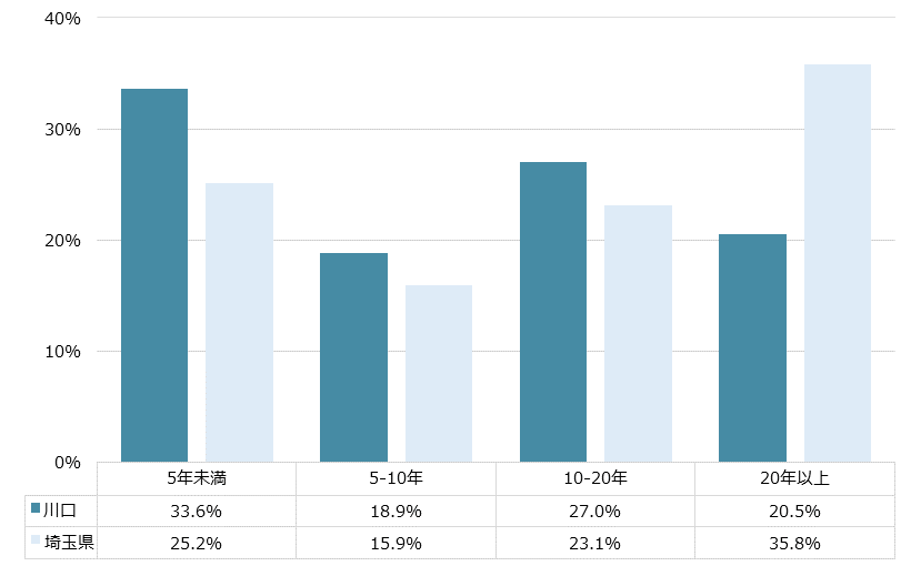 川口 不動産投資分析