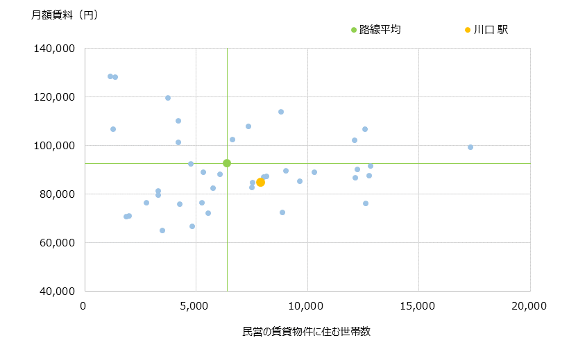 川口 不動産投資分析
