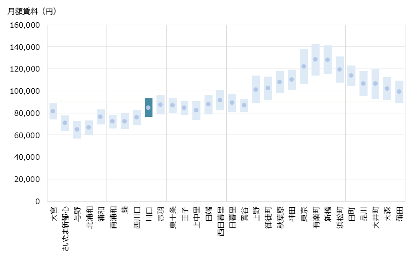 川口 不動産投資分析
