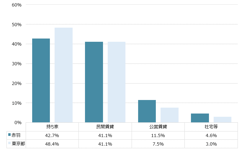 赤羽 不動産投資分析