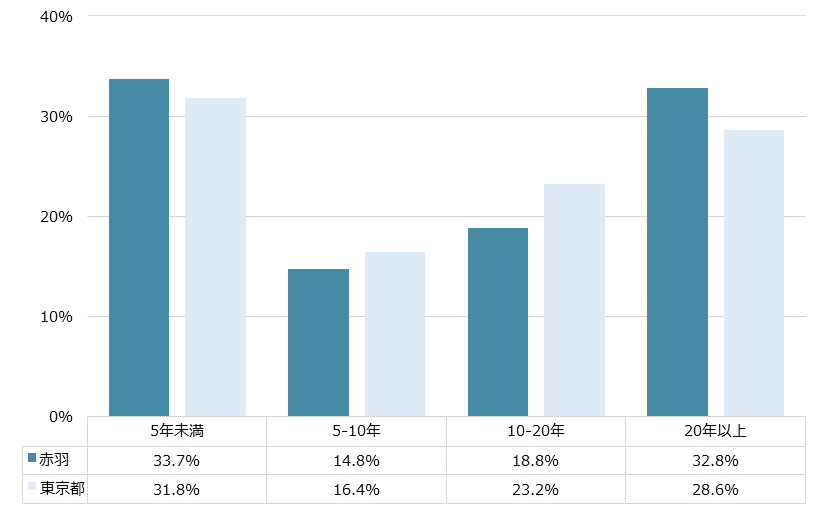 赤羽 不動産投資分析