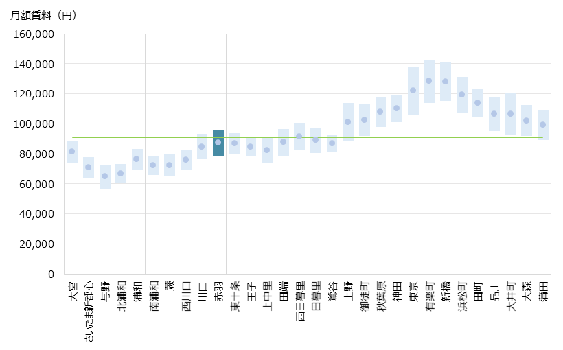 赤羽 不動産投資分析
