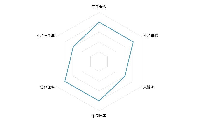 東十条 不動産投資分析