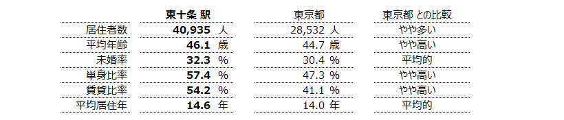 東十条 不動産投資分析