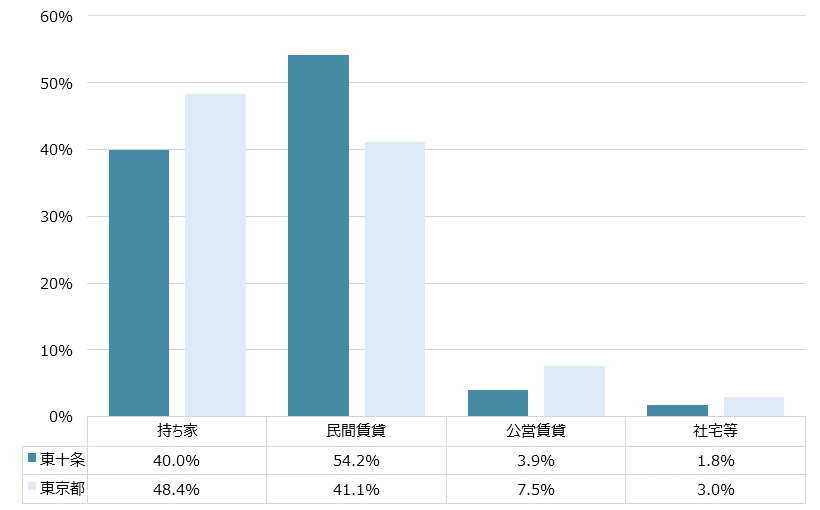 東十条 不動産投資分析