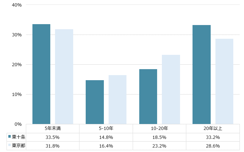 東十条 不動産投資分析