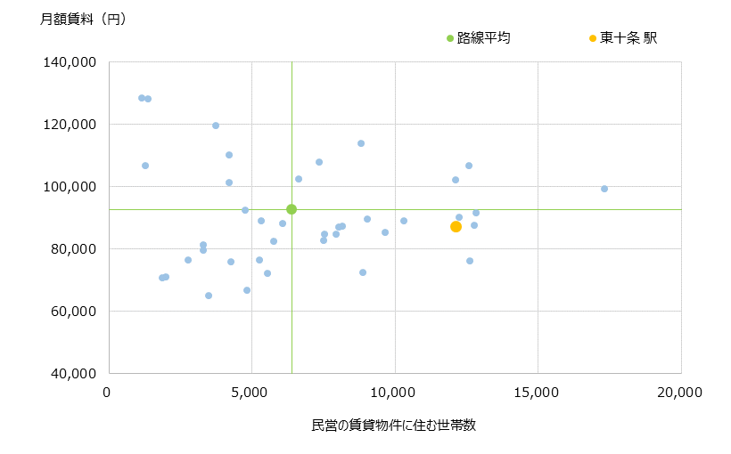 東十条 不動産投資分析