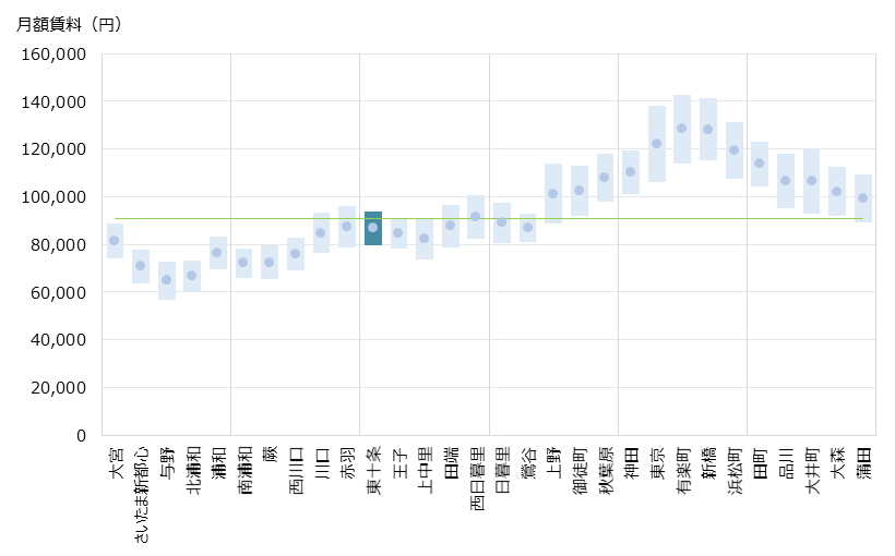 東十条 不動産投資分析