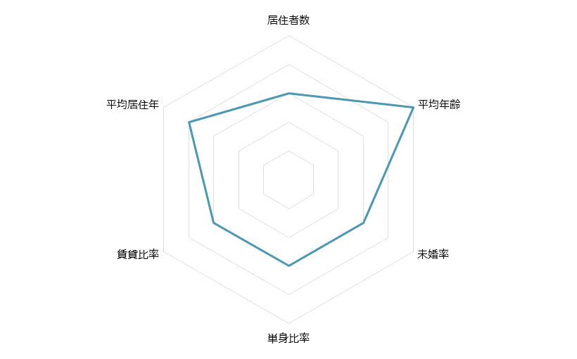 上中里 不動産投資分析