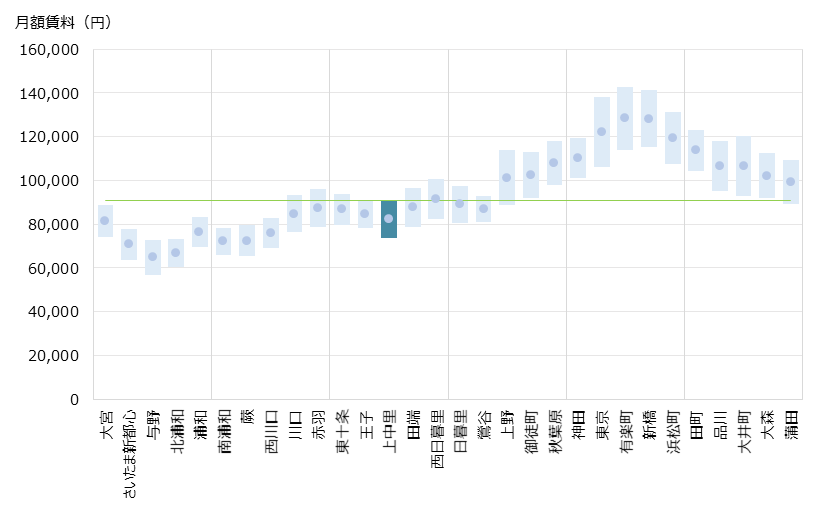上中里 不動産投資分析