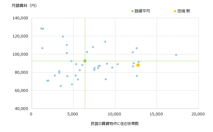 田端 不動産投資分析