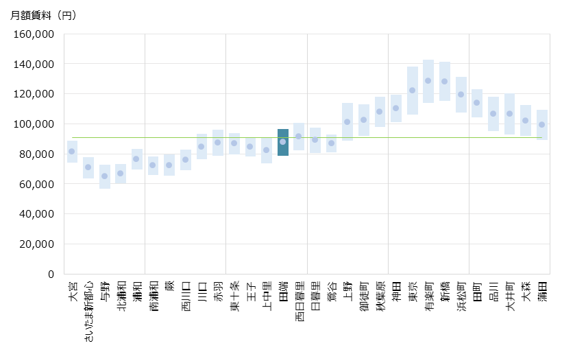 田端 不動産投資分析