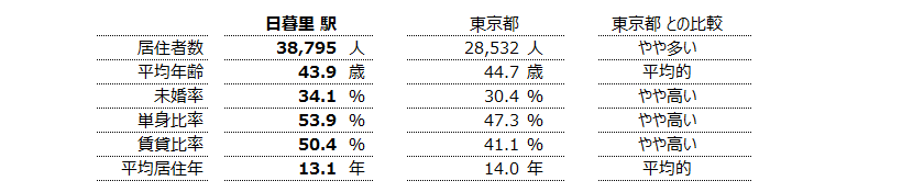 日暮里 不動産投資分析
