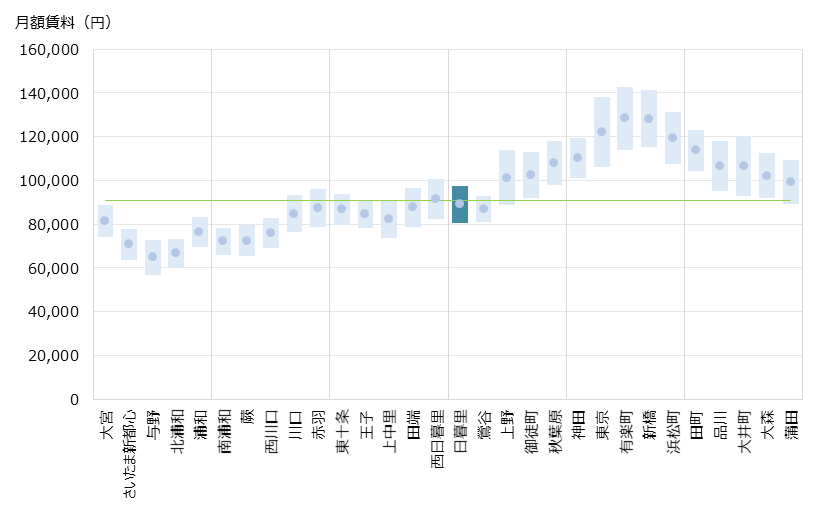日暮里 不動産投資分析