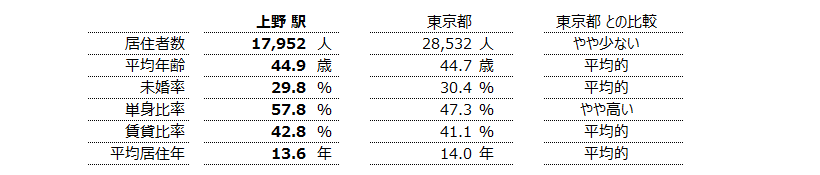 上野 不動産投資分析