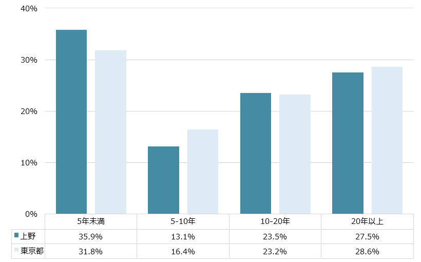 上野 不動産投資分析
