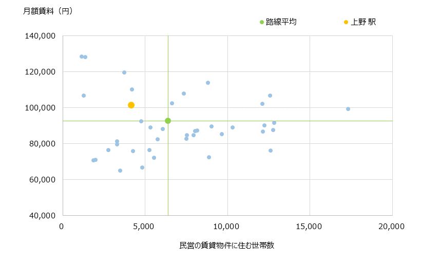 上野 不動産投資分析