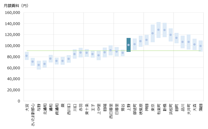 上野 不動産投資分析
