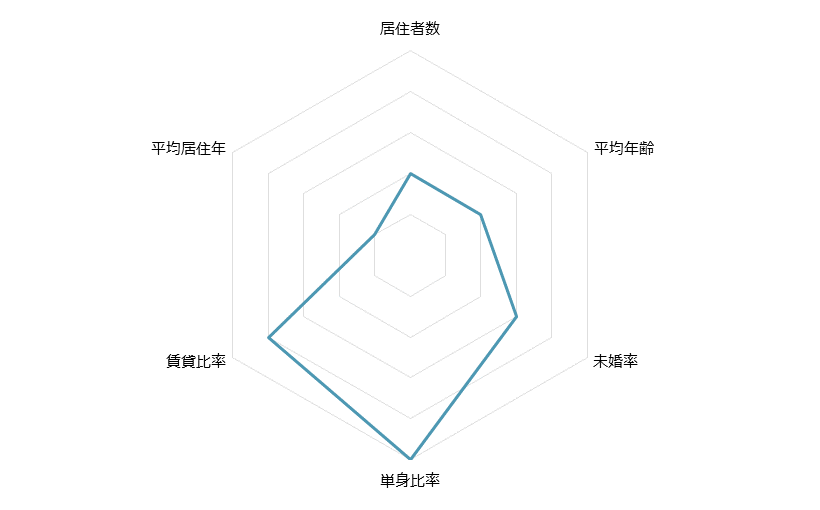 神田 不動産投資分析