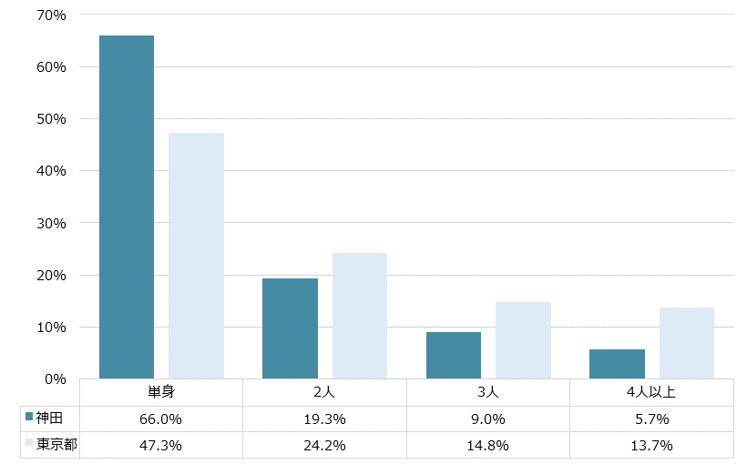 神田 不動産投資分析