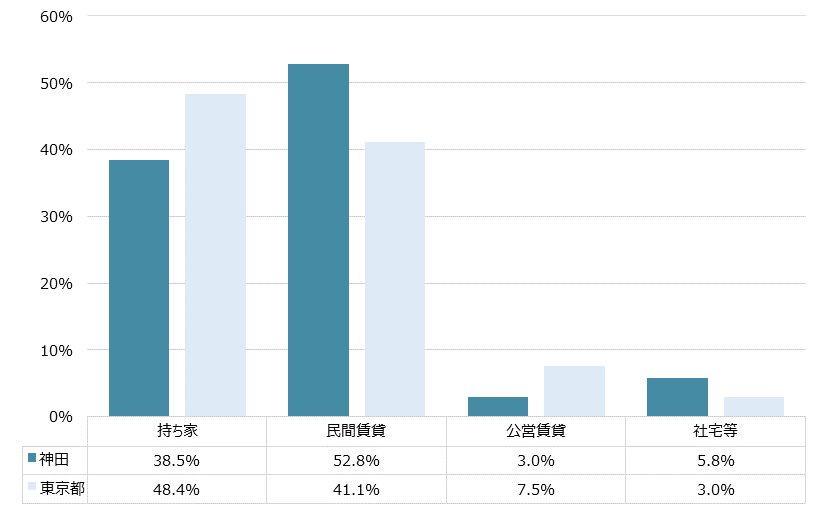 神田 不動産投資分析