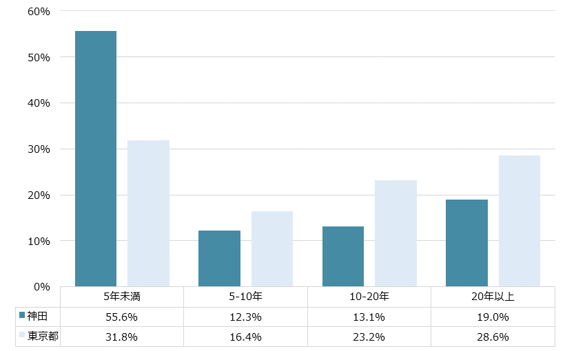神田 不動産投資分析