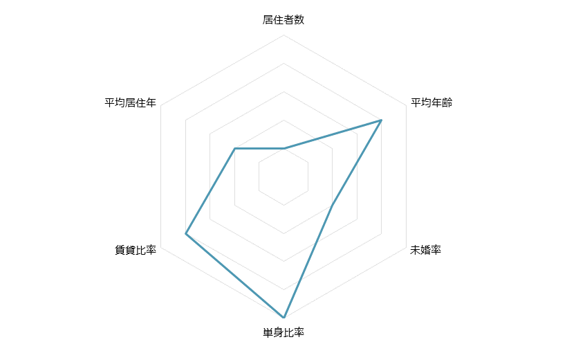 有楽町 不動産投資分析