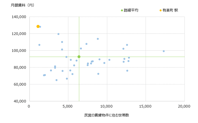 有楽町 不動産投資分析